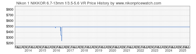 Price History Graph for Nikon 1 NIKKOR 6.7-13mm f/3.5-5.6 VR