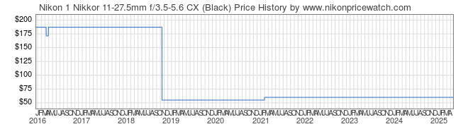 Price History Graph for Nikon 1 Nikkor 11-27.5mm f/3.5-5.6 CX (Black)