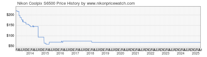 Price History Graph for Nikon Coolpix S6500