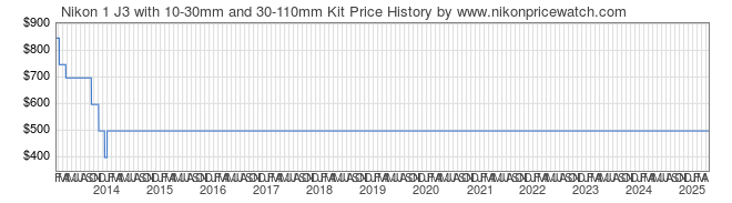 Price History Graph for Nikon 1 J3 with 10-30mm and 30-110mm Kit