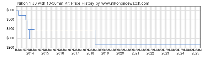 Price History Graph for Nikon 1 J3 with 10-30mm Kit