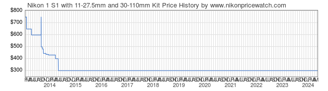 Price History Graph for Nikon 1 S1 with 11-27.5mm and 30-110mm Kit