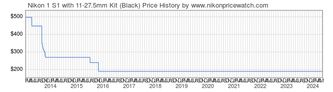 Price History Graph for Nikon 1 S1 with 11-27.5mm Kit (Black)