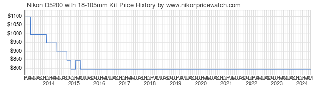 Price History Graph for Nikon D5200 with 18-105mm Kit