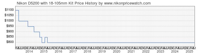 Price History Graph for Nikon D5200 with 18-105mm Kit