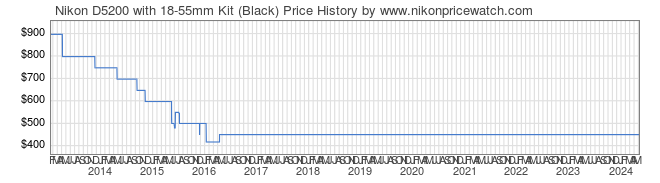 Price History Graph for Nikon D5200 with 18-55mm Kit (Black)