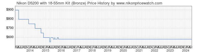 Price History Graph for Nikon D5200 with 18-55mm Kit (Bronze)
