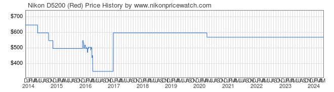 Price History Graph for Nikon D5200 (Red)