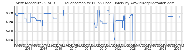 Price History Graph for Metz Mecablitz 52 AF-1 TTL Touchscreen for Nikon