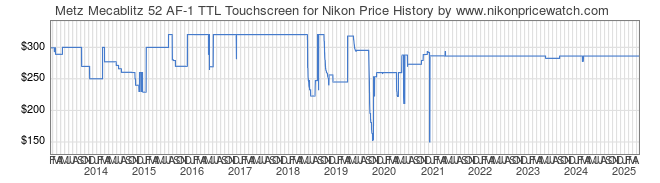 Price History Graph for Metz Mecablitz 52 AF-1 TTL Touchscreen for Nikon