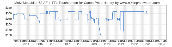 Price History Graph for Metz Mecablitz 52 AF-1 TTL Touchscreen for Canon