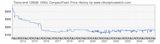 Price History Graph for Transcend 128GB 1000x CompactFlash