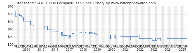 Price History Graph for Transcend 16GB 1000x CompactFlash