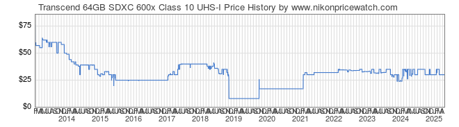 Price History Graph for Transcend 64GB SDXC 600x Class 10 UHS-I