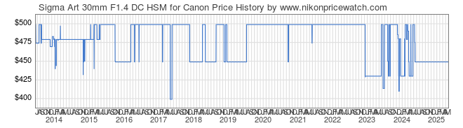 Price History Graph for Sigma Art 30mm F1.4 DC HSM for Canon