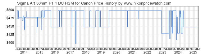 Price History Graph for Sigma Art 30mm F1.4 DC HSM for Canon