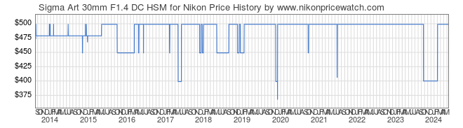Price History Graph for Sigma Art 30mm F1.4 DC HSM for Nikon