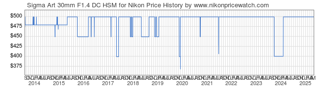 Price History Graph for Sigma Art 30mm F1.4 DC HSM for Nikon