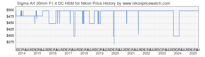 Price History Graph for Sigma Art 30mm F1.4 DC HSM for Nikon