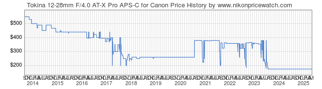 Price History Graph for Tokina 12-28mm F/4.0 AT-X Pro APS-C for Canon