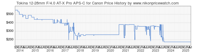 Price History Graph for Tokina 12-28mm F/4.0 AT-X Pro APS-C for Canon