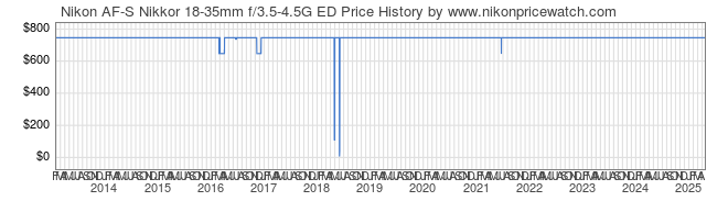 Price History Graph for Nikon AF-S Nikkor 18-35mm f/3.5-4.5G ED