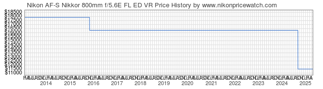 Price History Graph for Nikon AF-S Nikkor 800mm f/5.6E FL ED VR