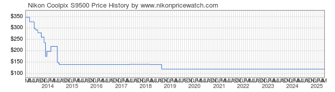Price History Graph for Nikon Coolpix S9500