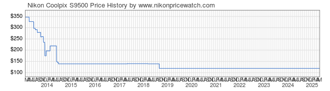 Price History Graph for Nikon Coolpix S9500