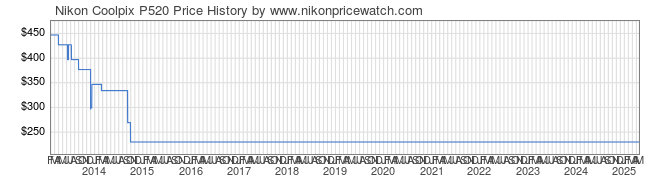 Price History Graph for Nikon Coolpix P520