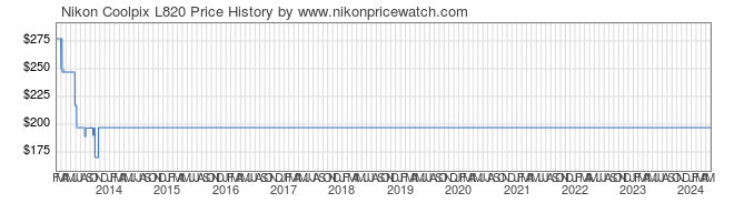 Price History Graph for Nikon Coolpix L820