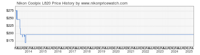 Price History Graph for Nikon Coolpix L820