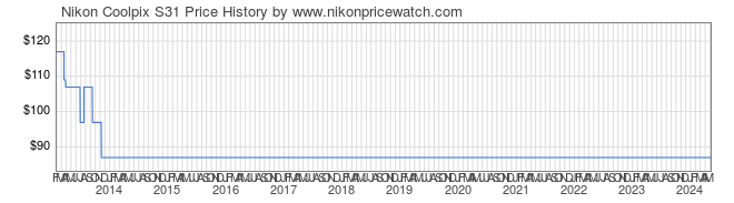 Price History Graph for Nikon Coolpix S31