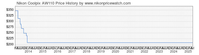 Price History Graph for Nikon Coolpix AW110