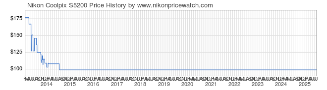 Price History Graph for Nikon Coolpix S5200