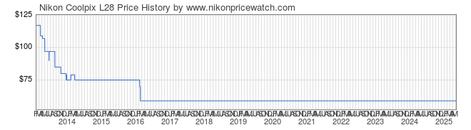 Price History Graph for Nikon Coolpix L28