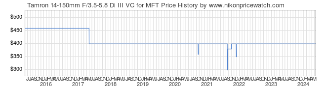 Price History Graph for Tamron 14-150mm F/3.5-5.8 Di III VC for MFT