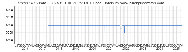 Price History Graph for Tamron 14-150mm F/3.5-5.8 Di III VC for MFT