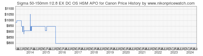 Price History Graph for Sigma 50-150mm f/2.8 EX DC OS HSM APO for Canon