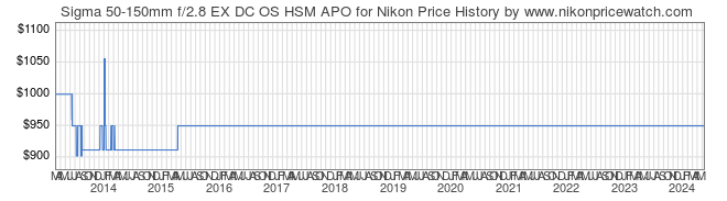 Price History Graph for Sigma 50-150mm f/2.8 EX DC OS HSM APO for Nikon