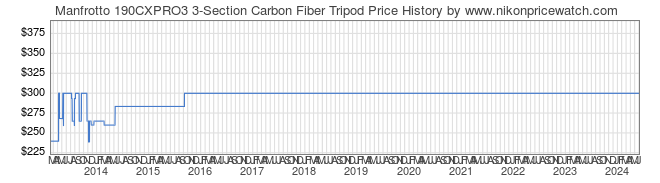Price History Graph for Manfrotto 190CXPRO3 3-Section Carbon Fiber Tripod