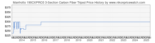 Price History Graph for Manfrotto 190CXPRO3 3-Section Carbon Fiber Tripod