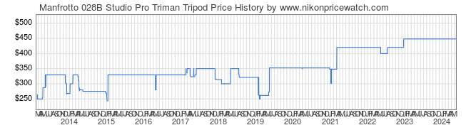 Price History Graph for Manfrotto 028B Studio Pro Triman Tripod