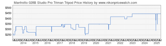 Price History Graph for Manfrotto 028B Studio Pro Triman Tripod