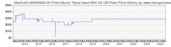 Price History Graph for Manfrotto MH055M8-Q5 Photo-Movie Tripod Head With Q5 QR Plate