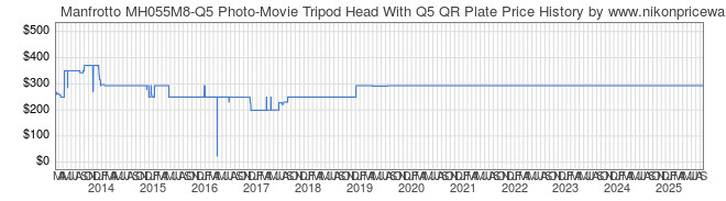 Price History Graph for Manfrotto MH055M8-Q5 Photo-Movie Tripod Head With Q5 QR Plate