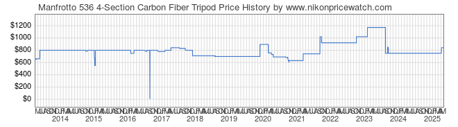 Price History Graph for Manfrotto 536 4-Section Carbon Fiber Tripod