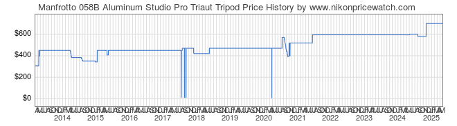 Price History Graph for Manfrotto 058B Aluminum Studio Pro Triaut Tripod