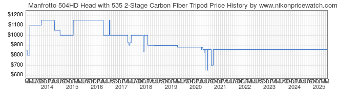 Price History Graph for Manfrotto 504HD Head with 535 2-Stage Carbon Fiber Tripod