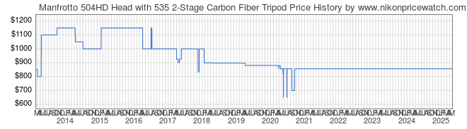 Price History Graph for Manfrotto 504HD Head with 535 2-Stage Carbon Fiber Tripod